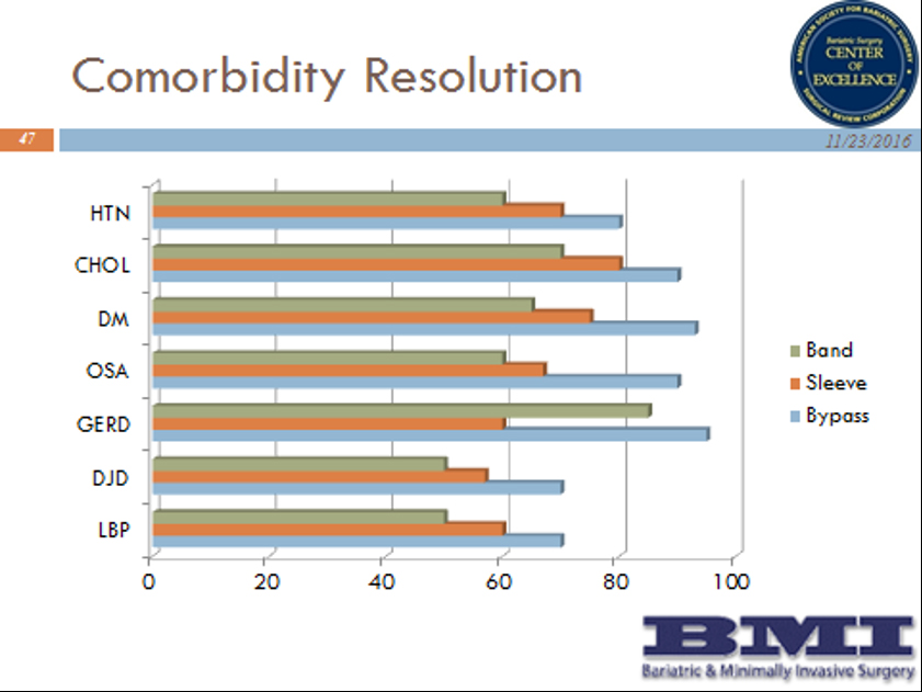 BMI Surgery’s Results for Comorbidities