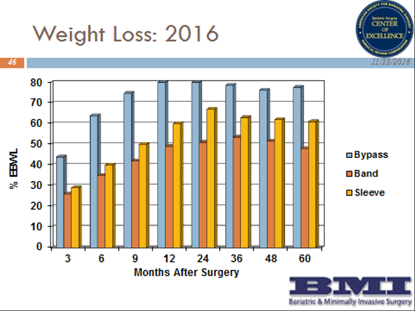 BMI Surgery’s Results for Weight Loss By Type of Surgery